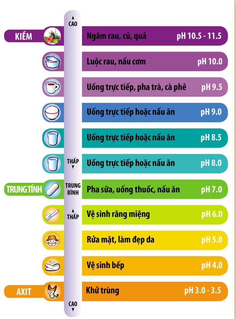 Sử dụng nước ion kiềm theo độ pH